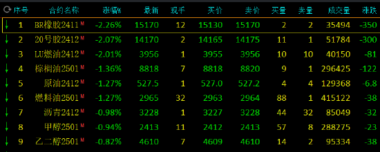 期市开盘：沪银涨超4% 丁二烯橡胶跌超2%