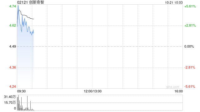 创新奇智早盘曾涨超6% 公司与华润数科签署战略合作协议