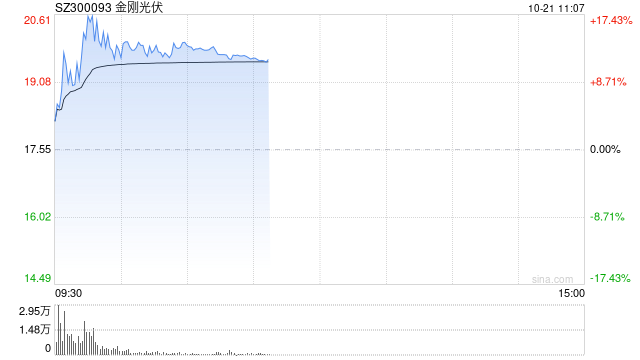 光伏板块震荡拉升 金刚光伏涨超10%