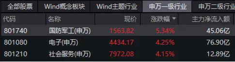 国防军工板块掀涨停潮！国防军工ETF（512810）飙涨超5%！主力资金大举进攻