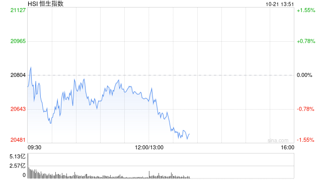 午评：港股恒指跌0.55% 恒生科指跌0.25%半导体概念股逆势走强