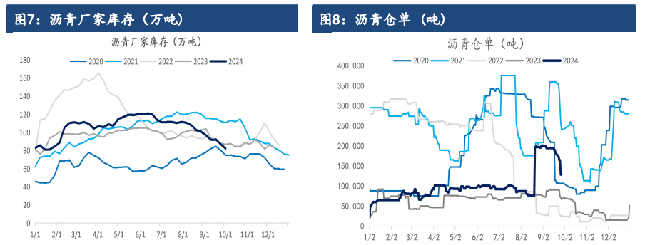 受天气因素影响 沥青刚需支撑或受限制