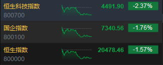 港股收评：恒指跌1.57%科指跌2.37%！中国中药重挫35%，九毛九跌超7%，迈富时跌超11%，中国黄金国际涨超5%