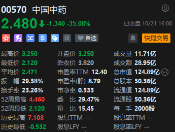 港股收评：恒指跌1.57%科指跌2.37%！中国中药重挫35%，九毛九跌超7%，迈富时跌超11%，中国黄金国际涨超5%