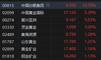 港股收评：恒指跌1.57%科指跌2.37%！中国中药重挫35%，九毛九跌超7%，迈富时跌超11%，中国黄金国际涨超5%