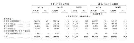 “京东之子”冲刺IPO：营收高歌猛进，毛利率却低，高周转模式下隐忧不少