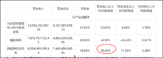 阳光电源“A吃A”背后：分拆主体业绩增速骤降 是否先控股后借壳上市？