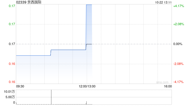 京西国际10月21日发行2.87亿股供股股份