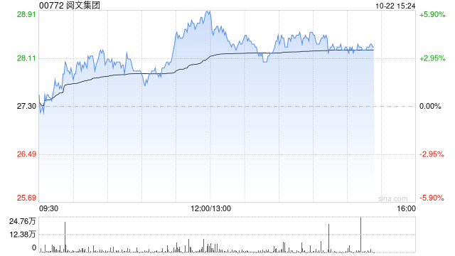 阅文集团午后涨逾4% 此前获国元国际给予目标价33.8港元