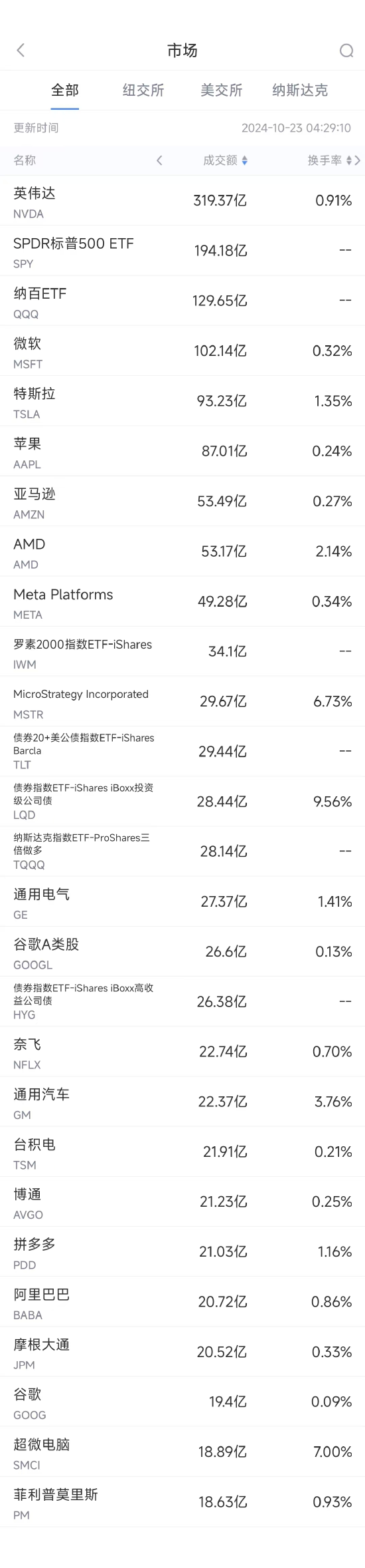 10月22日美股成交额前20：拼多多收高2.9%，二季度获贝莱德增持