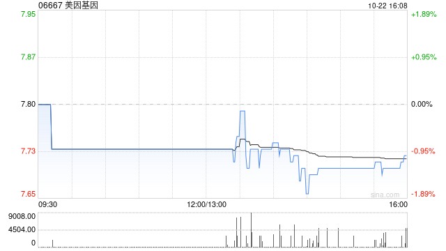 美因基因10月22日斥资86.3万港元回购11.18万股