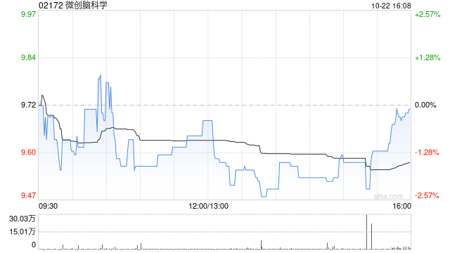 微创脑科学10月22日耗资约193.7万港元回购20万股