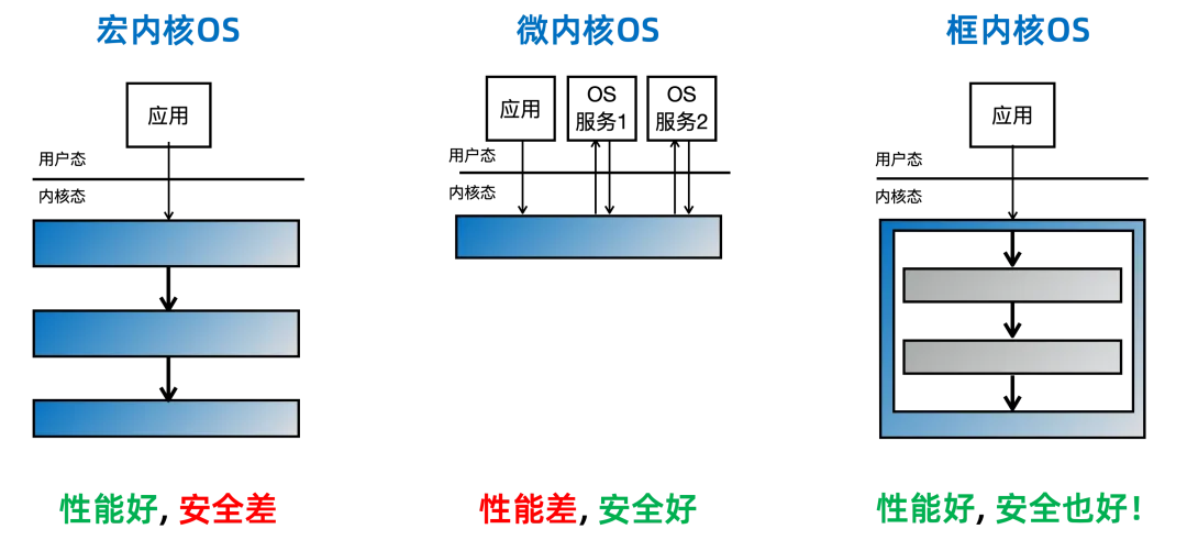 “星绽”操作系统内核开源：Rust 语言开发，首创框内核架构