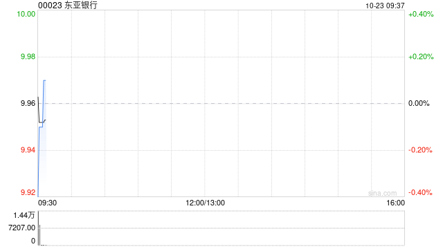 东亚银行10月22日斥资151.1万港元回购15.1万股