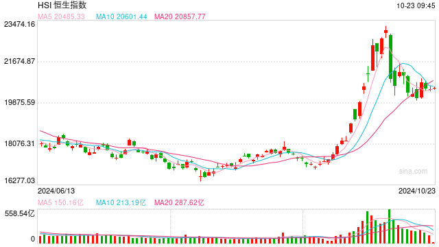 快讯：恒指高开0.13% 科指涨0.12%汽车股延续涨势