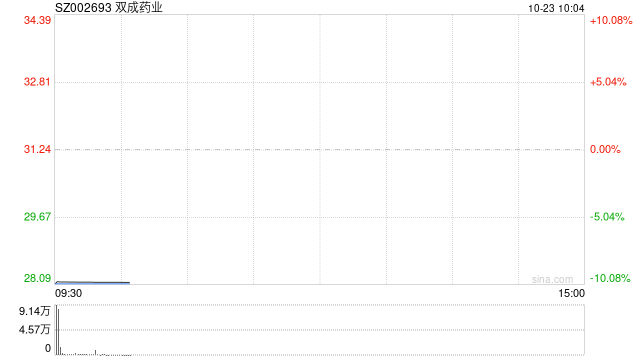 高位股出现退潮 双成药业跌停