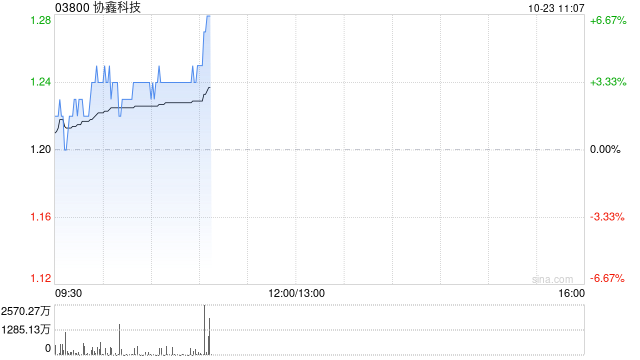 光伏股早盘集体上扬 协鑫科技及彩虹新能源均涨逾5%