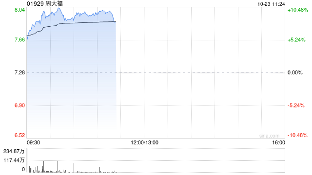 周大福早盘持续涨逾10% 经调整后上半财年净利率仍有小幅同比提升