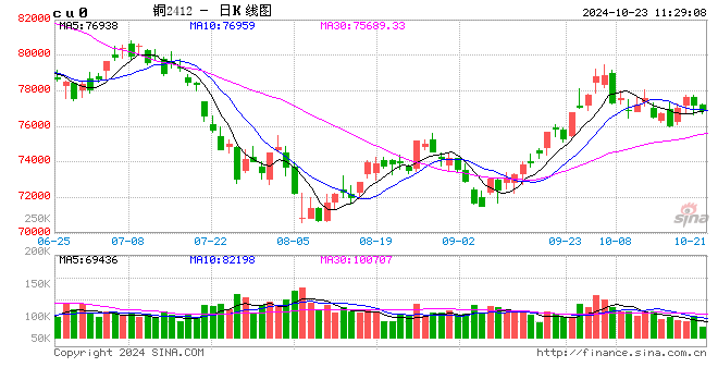 光大期货有色金属类日报10.23