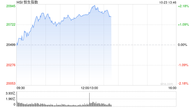 午评：港股恒指涨1.67% 恒生科指涨2.34%光伏股、券商股活跃