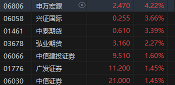 收评：港股恒指涨1.27% 科指涨1.86%光伏股涨势强劲