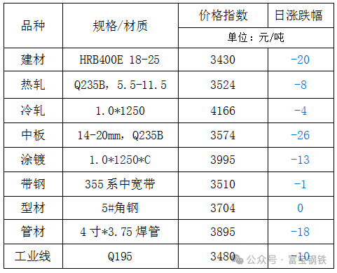 23日钢市价格风云榜