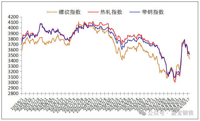 23日钢市价格风云榜