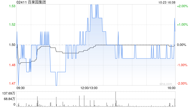 百果园集团10月23日斥资150.3万港元回购100万股