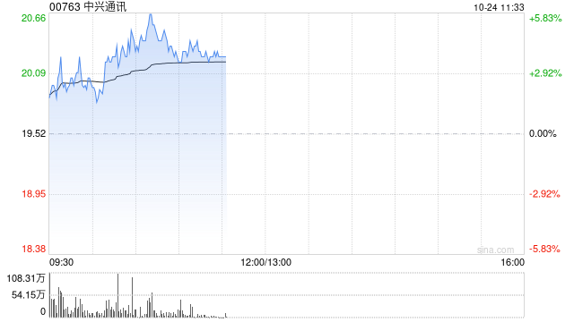 中兴通讯早盘涨逾4% 华泰证券给予目标价25.51港元