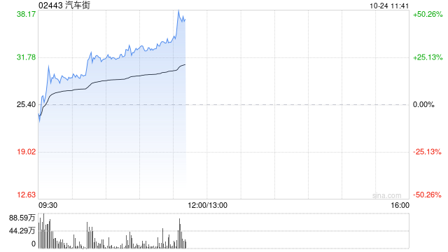 汽车街早盘持续上涨逾28% 近一月股价累计涨幅高达6.2倍