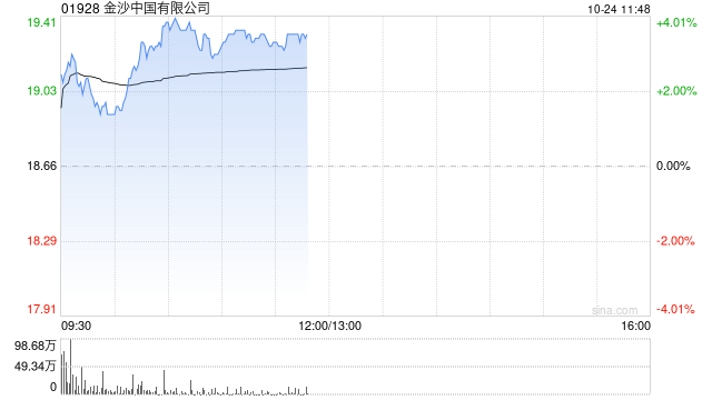 金沙中国早盘逆势涨近4% 母公司管理层希望来年恢复派息