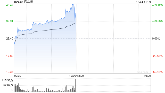 汽车街早盘涨逾14% 公司将于11月底迎来5.5亿股解禁