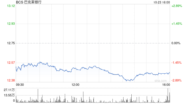 巴克莱公布好于预期Q3利润 上调全年净利息收入预期