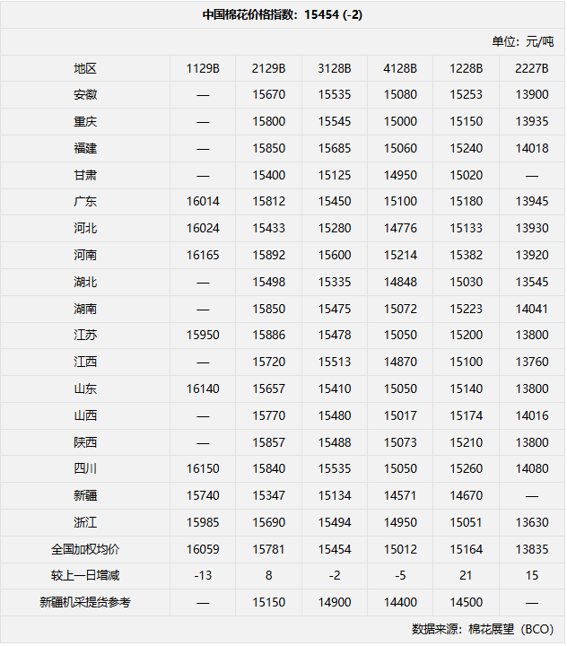 今日棉价 | 15454元/吨  下跌2元