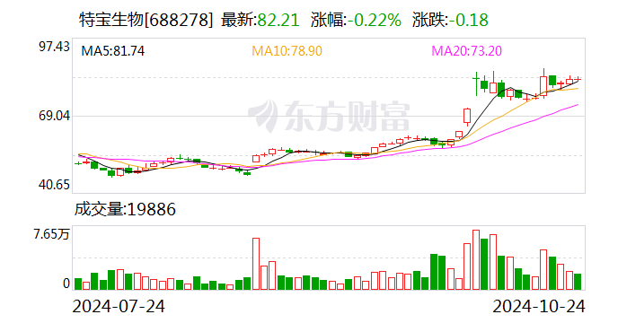 特宝生物：前三季度净利润同比增长50.21%