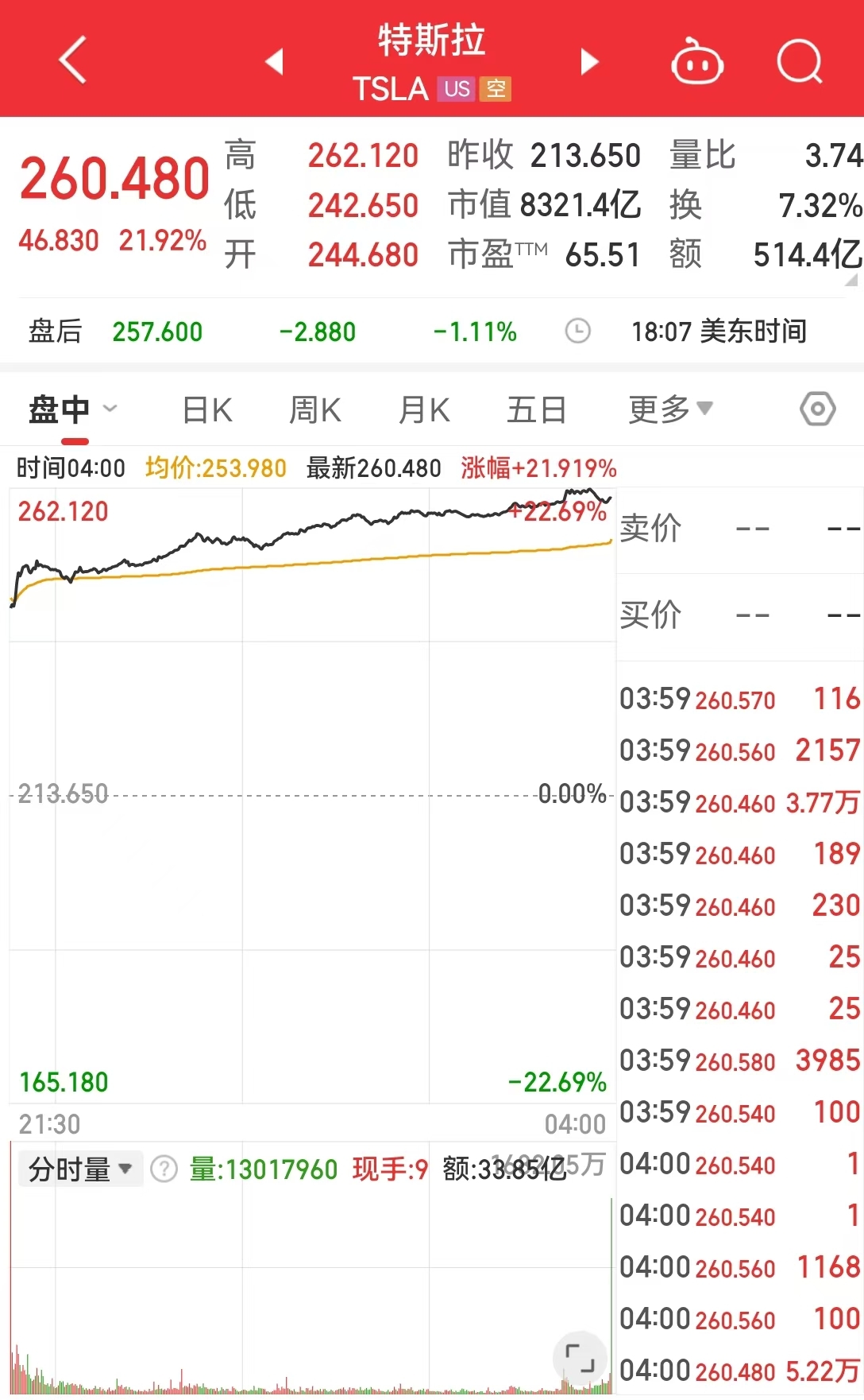 美股“科技七姐妹”涨多跌少！特斯拉大涨近22%，市值一夜增加10651亿元