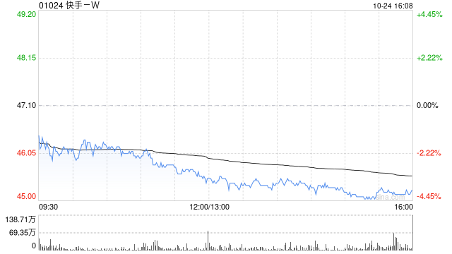 快手-W10月24日斥资1199.9万港元回购26.27万股