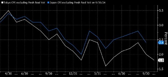 日本东京核心通胀率五个月来首次降至2%以下