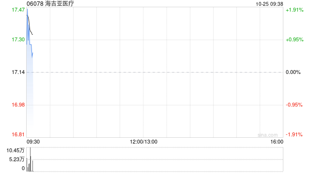 海吉亚医疗10月24日耗资约1017.28万港元回购58.64万股