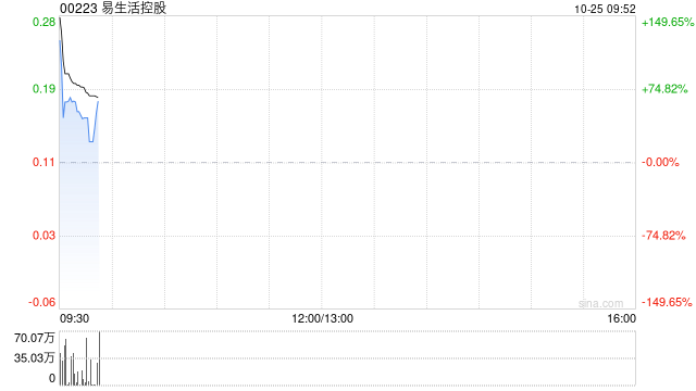 易生活控股复牌飙升逾180% 公司接获可能部分现金收购要约