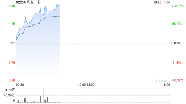 和誉-B现涨超8% 附属于ENA大会发布两项临床前癌症项目研究结果