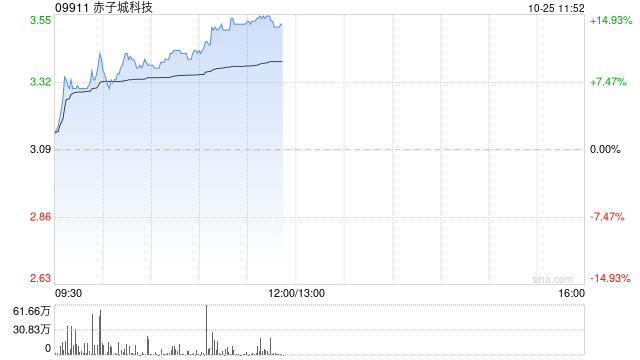 赤子城科技早盘涨近11% 前三季度社交业务收入大幅增长