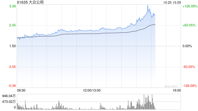 创投概念受资金追捧 大众公用午后放量暴涨114%