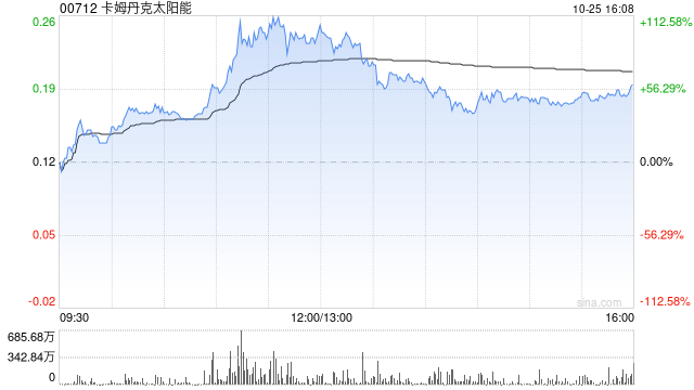 光伏运营商午后上扬 卡姆丹克太阳能上涨50%阳光能源涨超22%