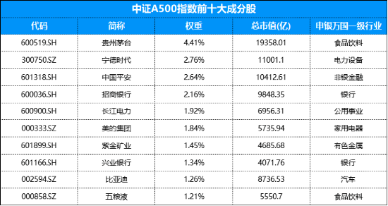 场外配置A股核心资产工具“上新”，摩根中证A500ETF联接基金今日发行！