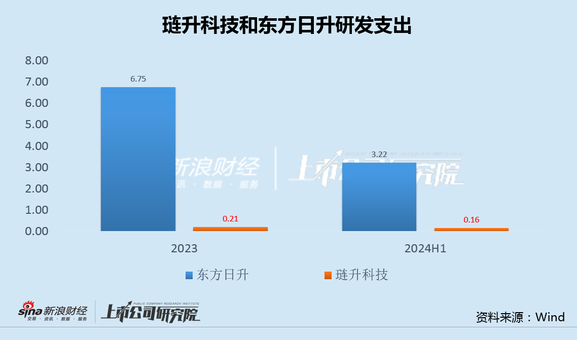 琏升科技跨界光伏业绩加速下行负债率新高 百亿投资规划账面不足1亿定增一年无果