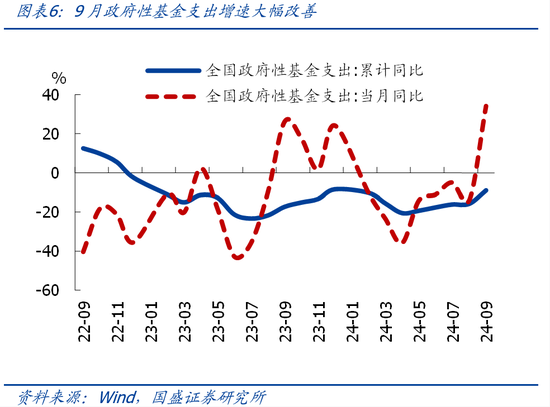 国盛证券熊园：财政收入年内首次正增的背后